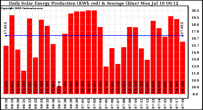 Solar PV/Inverter Performance Daily Solar Energy Production