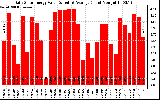 Solar PV/Inverter Performance Daily Solar Energy Production Value