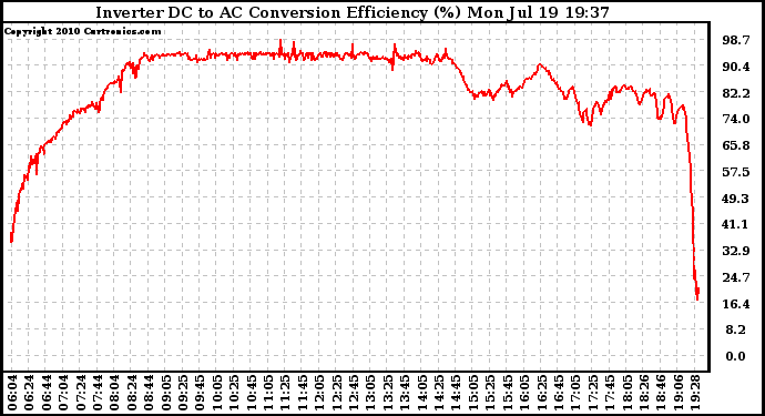 Solar PV/Inverter Performance Inverter DC to AC Conversion Efficiency