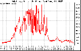 Solar PV/Inverter Performance Daily Energy Production Per Minute