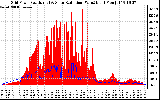 Solar PV/Inverter Performance Grid Power & Solar Radiation