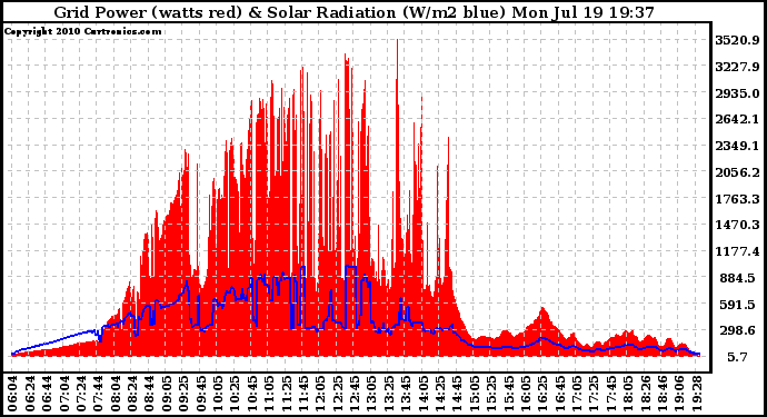 Solar PV/Inverter Performance Grid Power & Solar Radiation