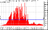 Solar PV/Inverter Performance Inverter Power Output