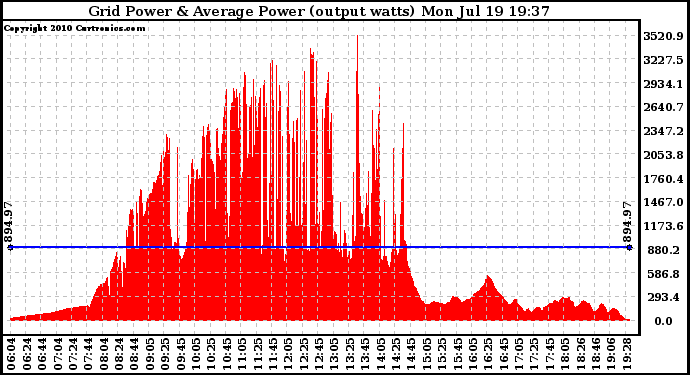 Solar PV/Inverter Performance Inverter Power Output