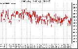 Solar PV/Inverter Performance Grid Voltage