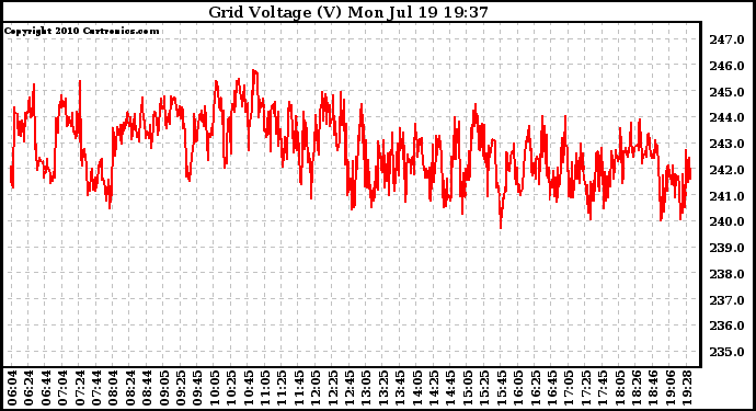 Solar PV/Inverter Performance Grid Voltage