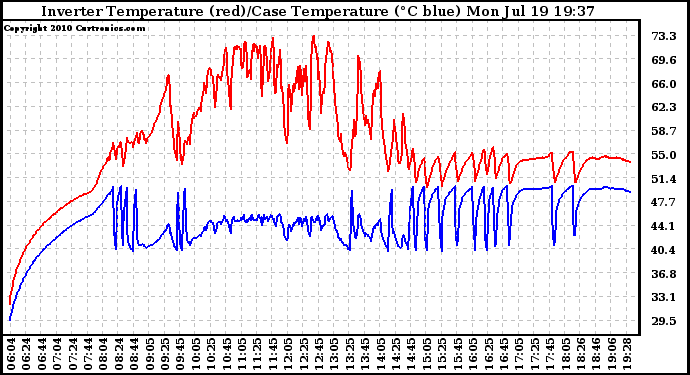 Solar PV/Inverter Performance Inverter Operating Temperature