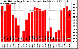 Solar PV/Inverter Performance Monthly Solar Energy Production Average Per Day (KWh)