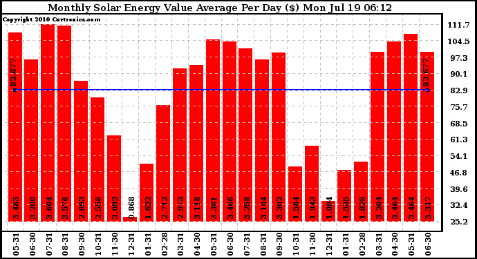 Solar PV/Inverter Performance Monthly Solar Energy Value Average Per Day ($)