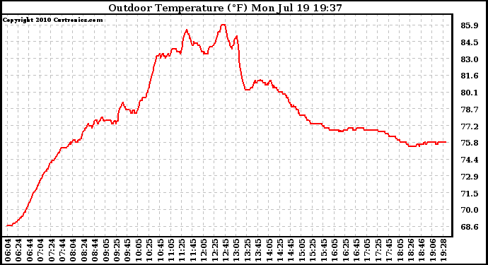 Solar PV/Inverter Performance Outdoor Temperature