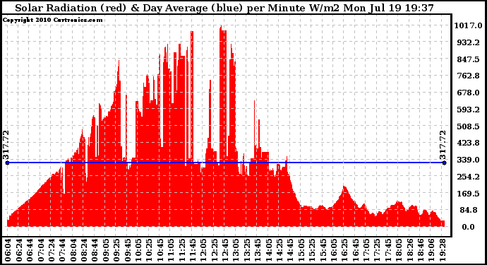 Solar PV/Inverter Performance Solar Radiation & Day Average per Minute