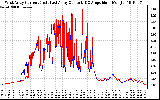 Solar PV/Inverter Performance Photovoltaic Panel Current Output