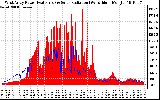 Solar PV/Inverter Performance West Array Power Output & Solar Radiation