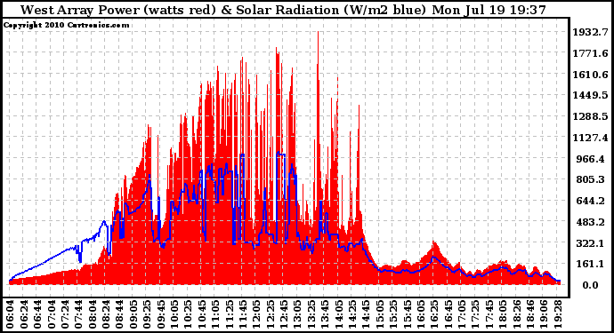 Solar PV/Inverter Performance West Array Power Output & Solar Radiation