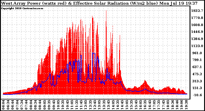 Solar PV/Inverter Performance West Array Power Output & Effective Solar Radiation