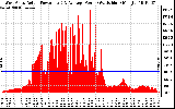 Solar PV/Inverter Performance West Array Actual & Average Power Output