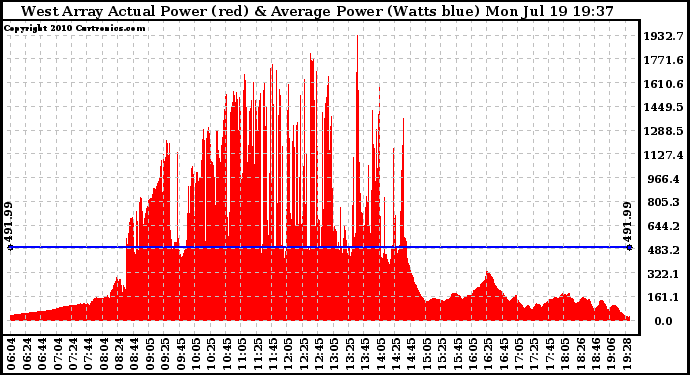 Solar PV/Inverter Performance West Array Actual & Average Power Output