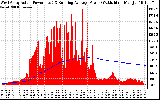 Solar PV/Inverter Performance West Array Actual & Running Average Power Output