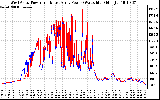 Solar PV/Inverter Performance Photovoltaic Panel Power Output