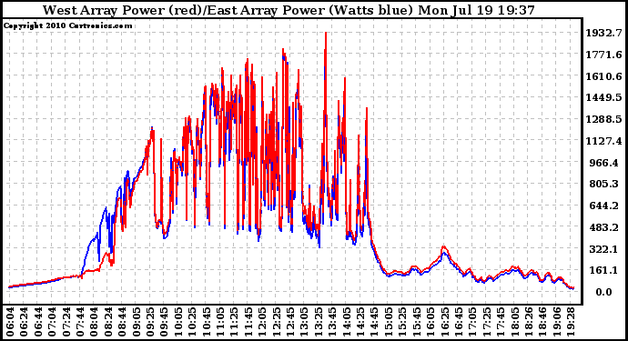 Solar PV/Inverter Performance Photovoltaic Panel Power Output