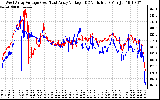 Solar PV/Inverter Performance Photovoltaic Panel Voltage Output