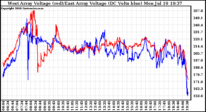 Solar PV/Inverter Performance Photovoltaic Panel Voltage Output