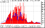 Solar PV/Inverter Performance East Array Power Output & Solar Radiation