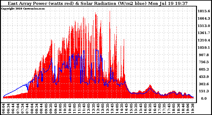 Solar PV/Inverter Performance East Array Power Output & Solar Radiation