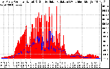 Solar PV/Inverter Performance East Array Power Output & Effective Solar Radiation