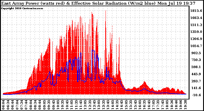 Solar PV/Inverter Performance East Array Power Output & Effective Solar Radiation