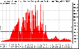 Solar PV/Inverter Performance East Array Actual & Average Power Output