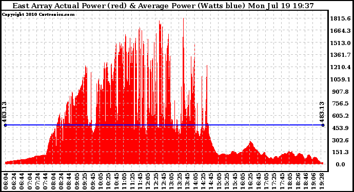 Solar PV/Inverter Performance East Array Actual & Average Power Output