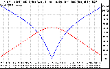 Solar PV/Inverter Performance Sun Altitude Angle & Azimuth Angle