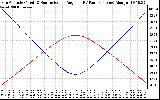 Solar PV/Inverter Performance Sun Altitude Angle & Sun Incidence Angle on PV Panels