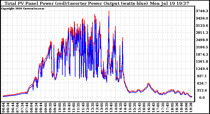 Solar PV/Inverter Performance PV Panel Power Output & Inverter Power Output