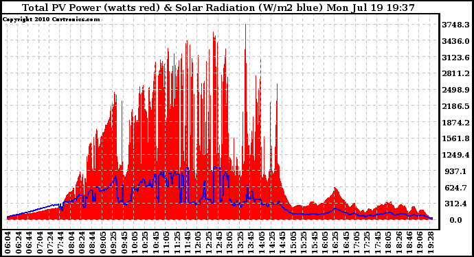 Solar PV/Inverter Performance Total PV Panel Power Output & Solar Radiation