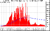 Solar PV/Inverter Performance Total PV Panel & Running Average Power Output