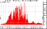 Solar PV/Inverter Performance Total PV Panel Power Output