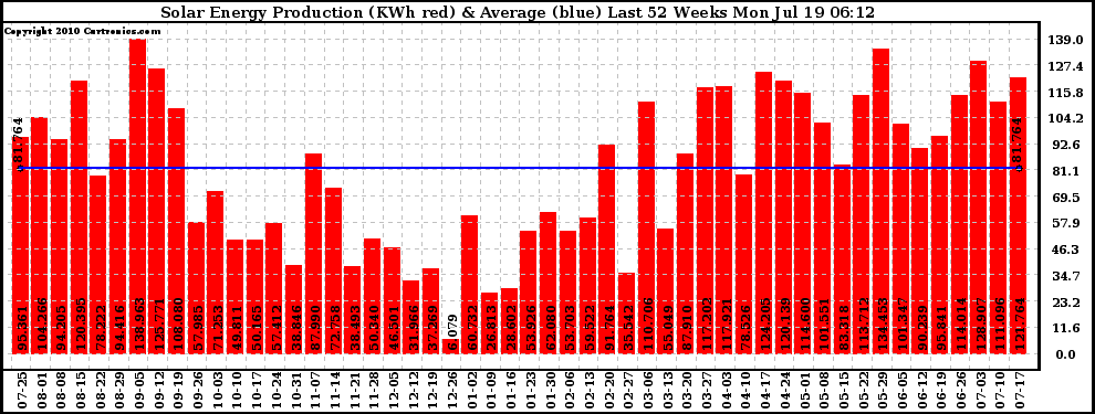 Solar PV/Inverter Performance Weekly Solar Energy Production Last 52 Weeks