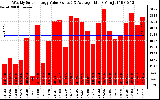 Solar PV/Inverter Performance Weekly Solar Energy Production Value