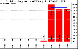 Solar PV/Inverter Performance Yearly Solar Energy Production Value