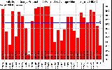 Solar PV/Inverter Performance Daily Solar Energy Production