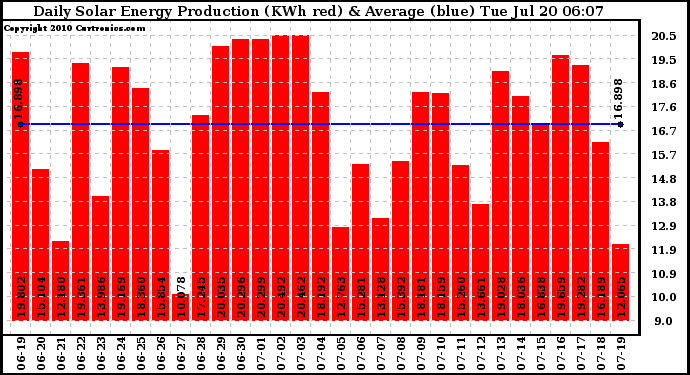 Solar PV/Inverter Performance Daily Solar Energy Production