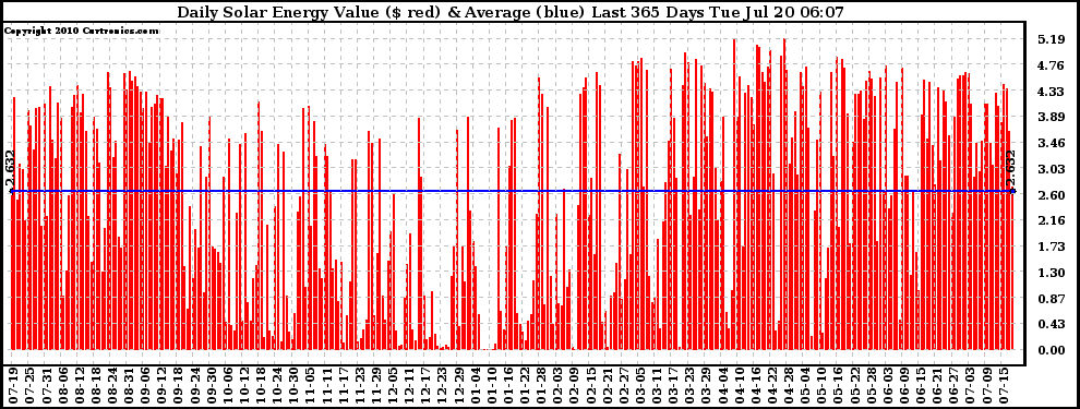 Solar PV/Inverter Performance Daily Solar Energy Production Value Last 365 Days