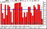 Solar PV/Inverter Performance Daily Solar Energy Production Value