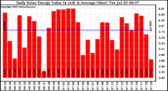 Solar PV/Inverter Performance Daily Solar Energy Production Value