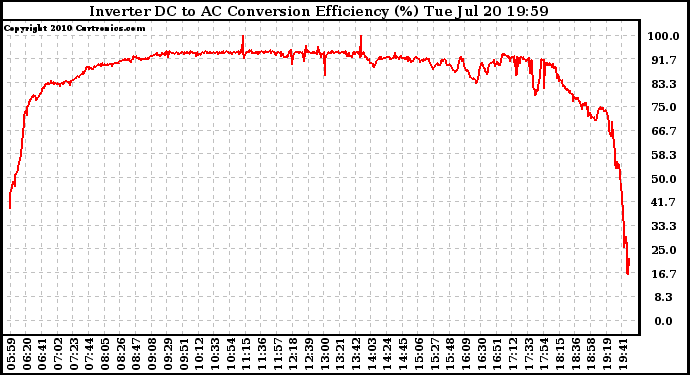 Solar PV/Inverter Performance Inverter DC to AC Conversion Efficiency