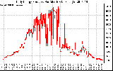 Solar PV/Inverter Performance Daily Energy Production Per Minute