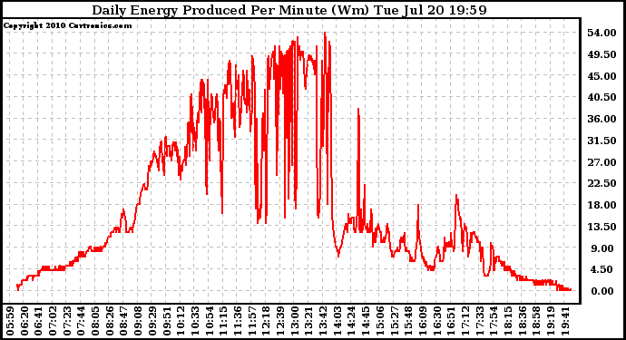 Solar PV/Inverter Performance Daily Energy Production Per Minute