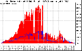 Solar PV/Inverter Performance Grid Power & Solar Radiation